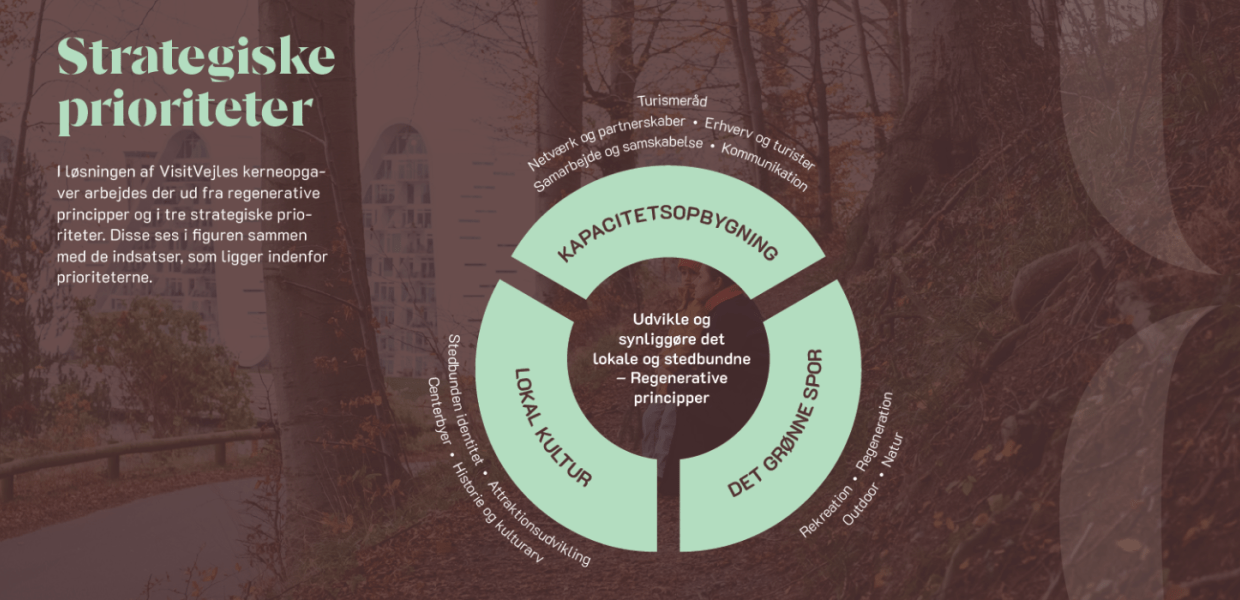 Turismestrategi 2030 med VisitVejles strategiske målsætninger