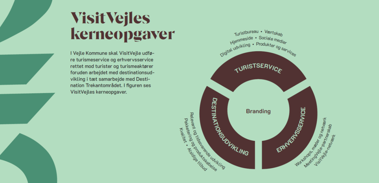 Turismestrategi 2030 med VisitVejles kerneopgaver